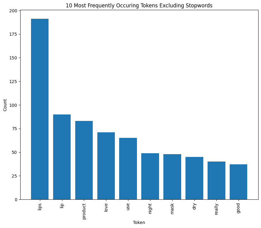 10 Most Frequently Occurring Tokens Excluding Stopwords in Customer Review Dataset