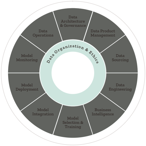 Data Organization & Ethics AIQ