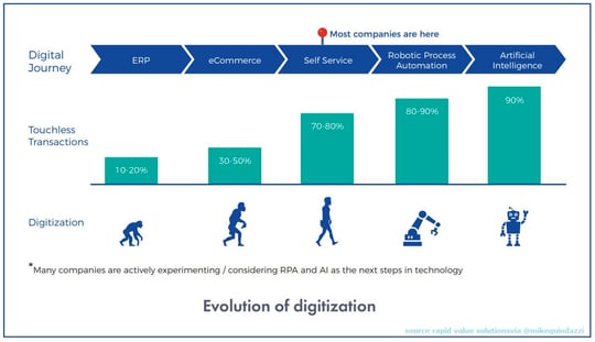 EvolutionofDigitization_RapidValueSolutions