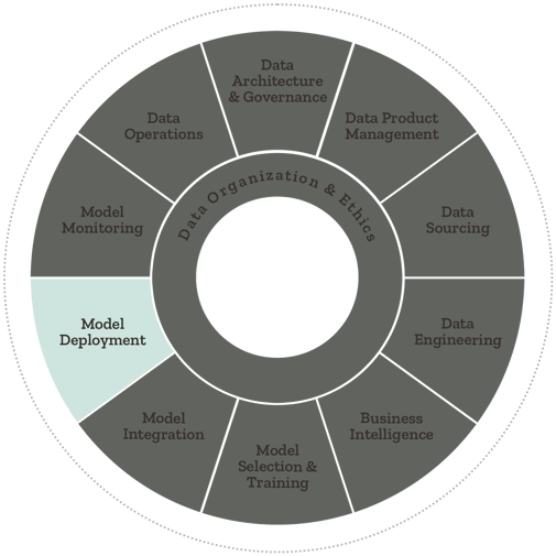 Model Deployment AIQ