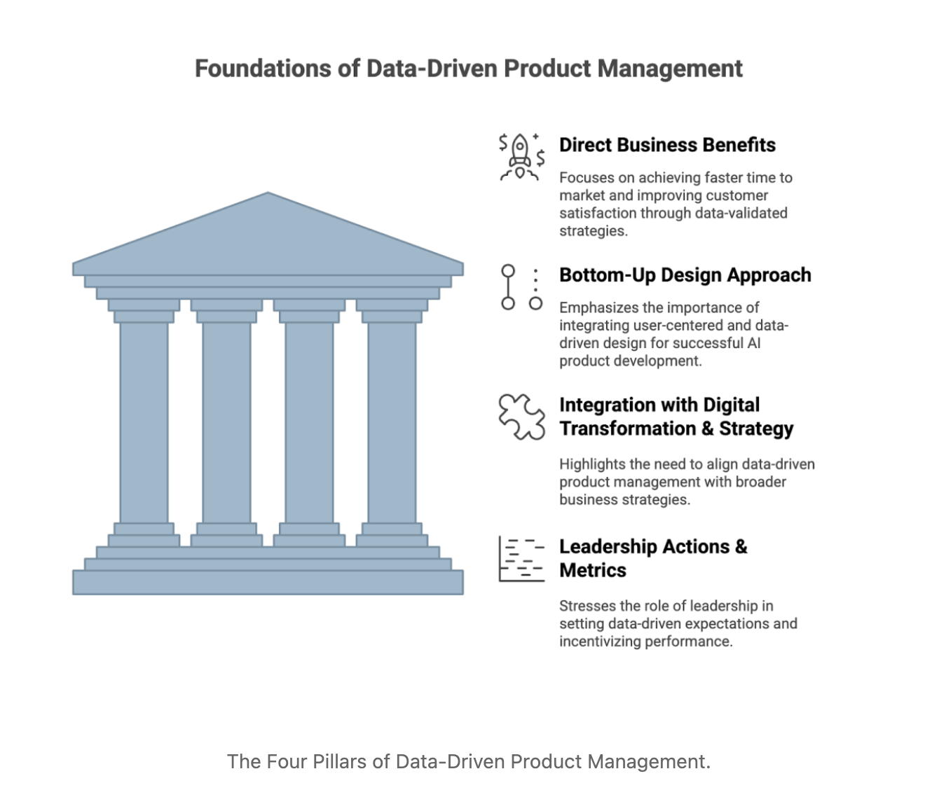 Foundations of Data-Driven Product Management