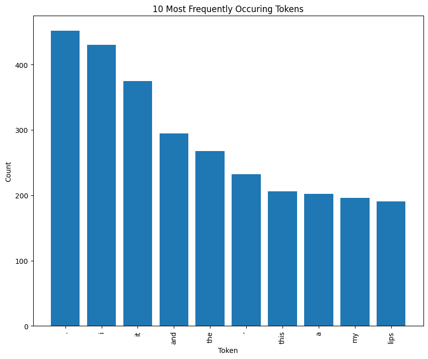 10 Most Frequently Occurring Tokens in Customer Review Dataset