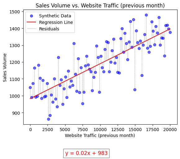 E-commerce Sales Forecasting: A Business Case for Linear Regression